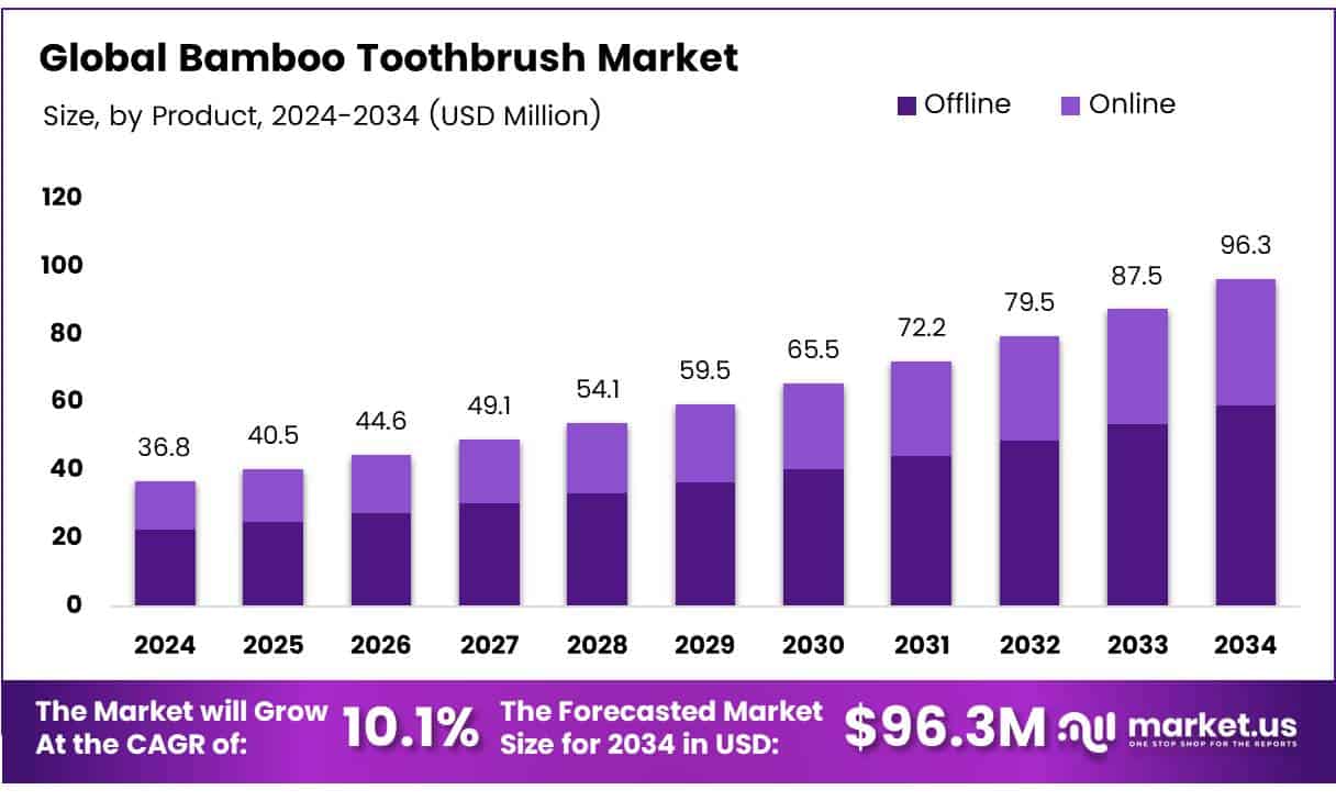Bamboo Toothbrush Market Size