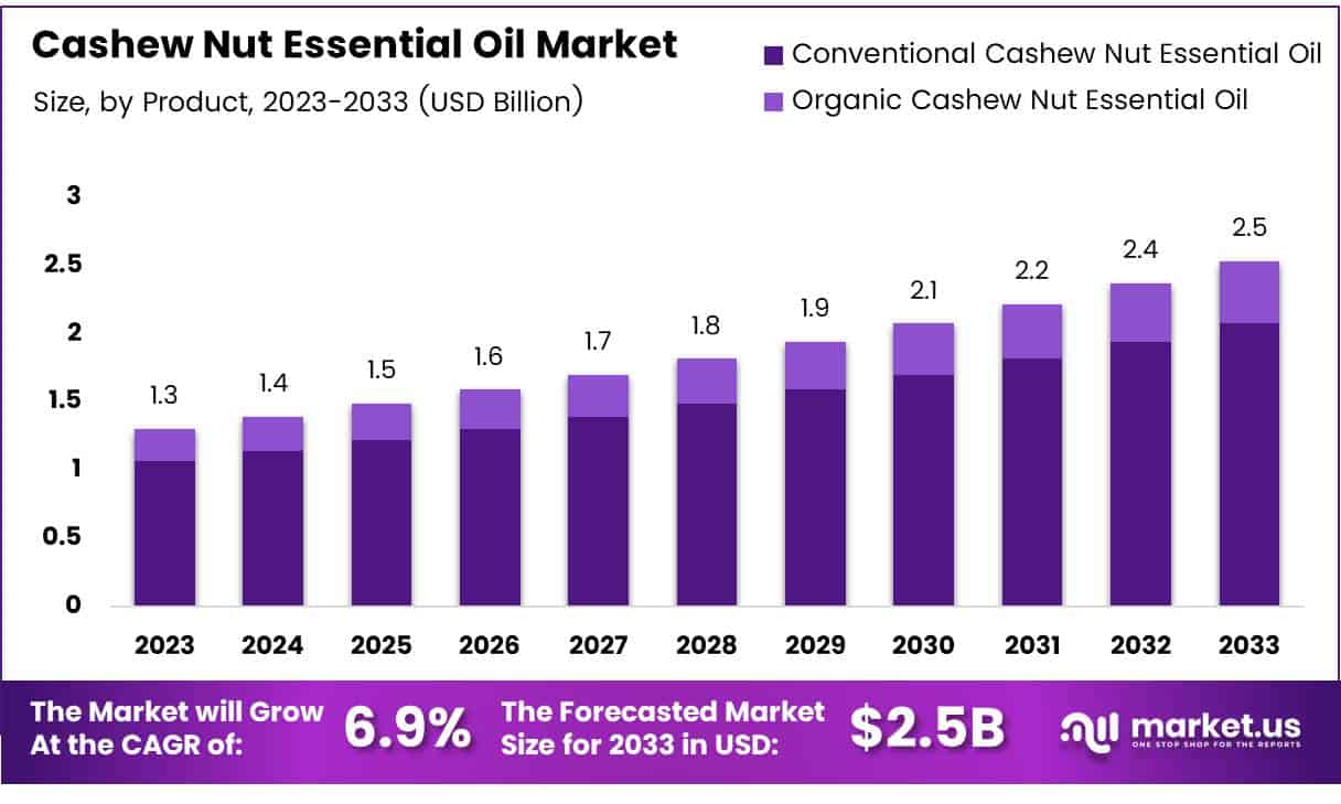 Cashew Nut Essential Oil Market Size