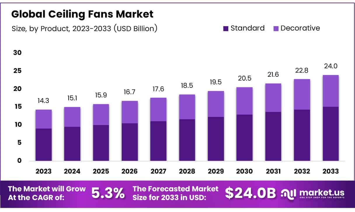 Ceiling Fans Market Size