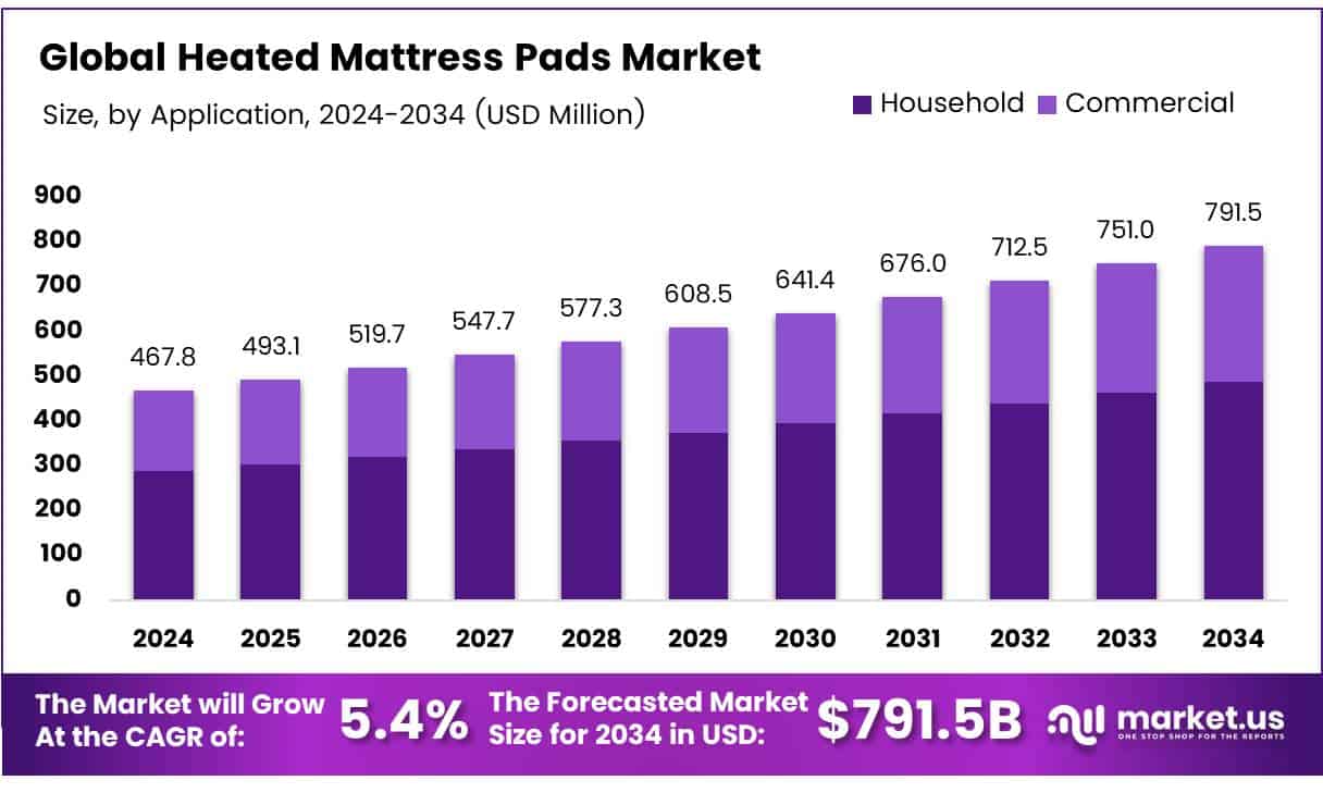 Heated Mattress Pads Market Size