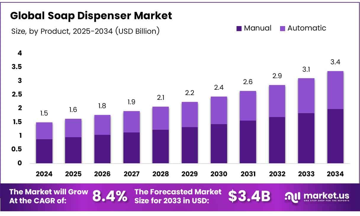 Soap Dispenser Market Size