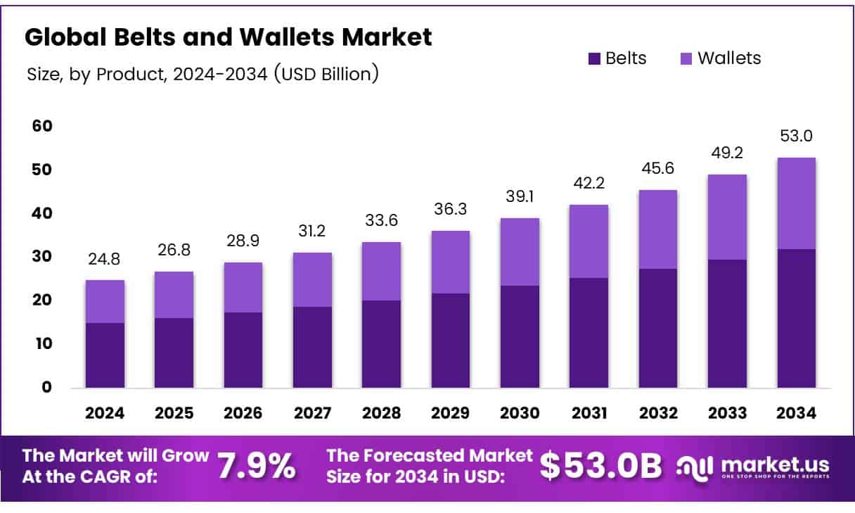 Belts and Wallets Market Size