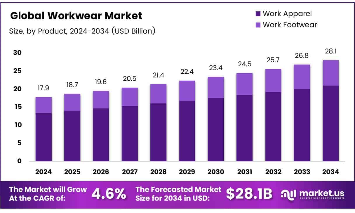 Workwear Market Size