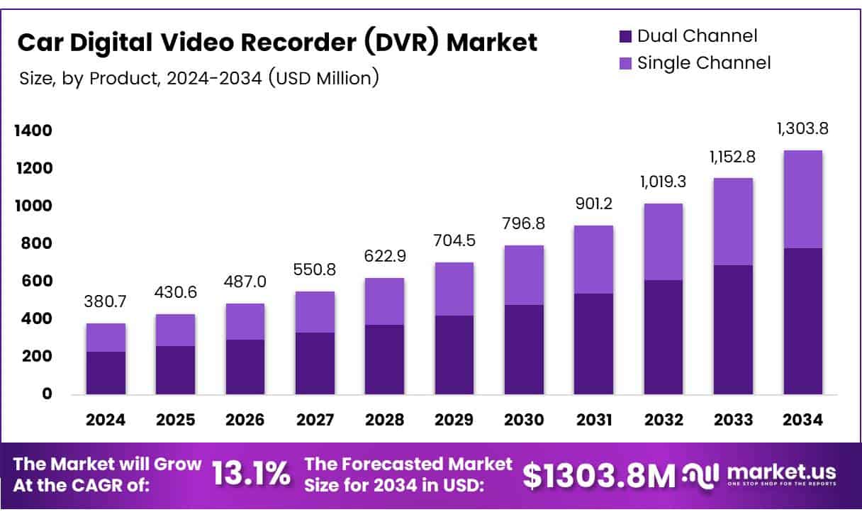 Car Digital Video Recorder (DVR) Market Size