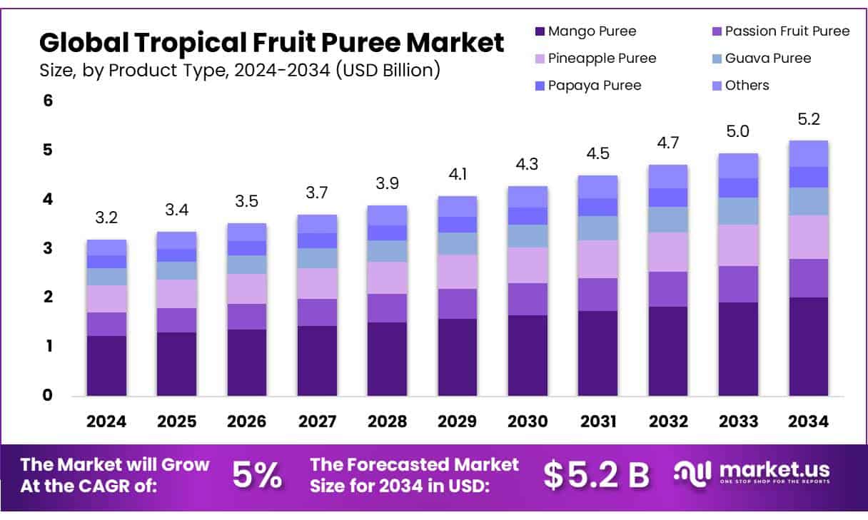 Tropical Fruit Puree Market