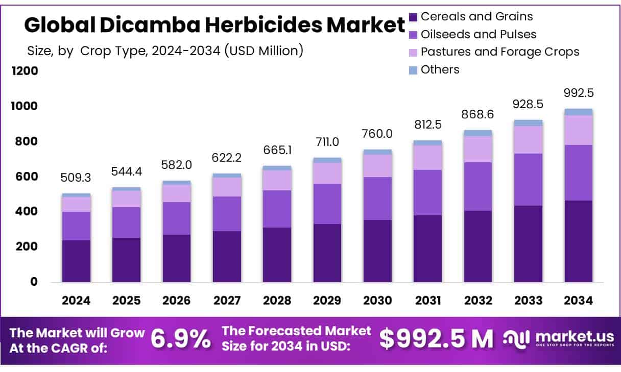 Dicamba Herbicides Market