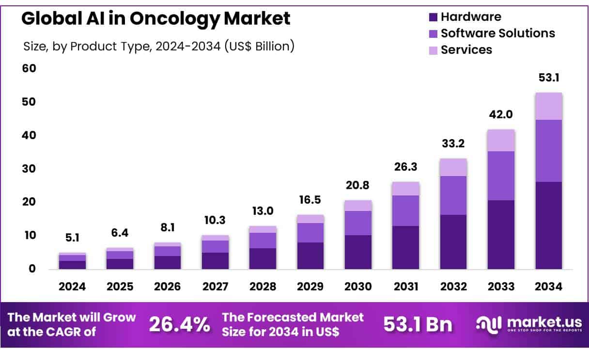 AI in Oncology Market Size