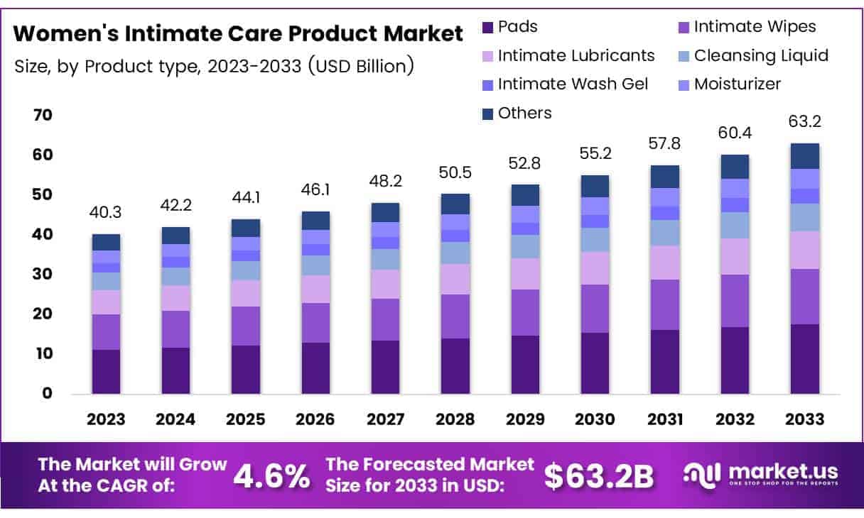 Women's Intimate Care Product Market By Size