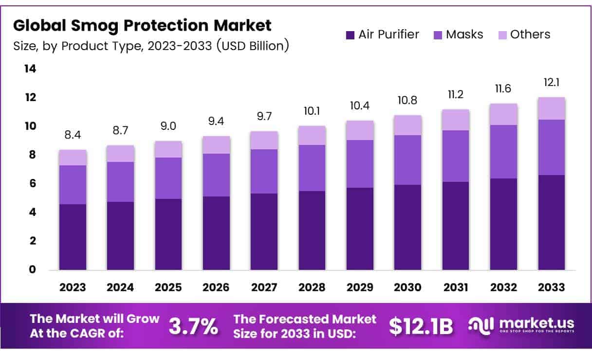 Smog Protection Market By Size