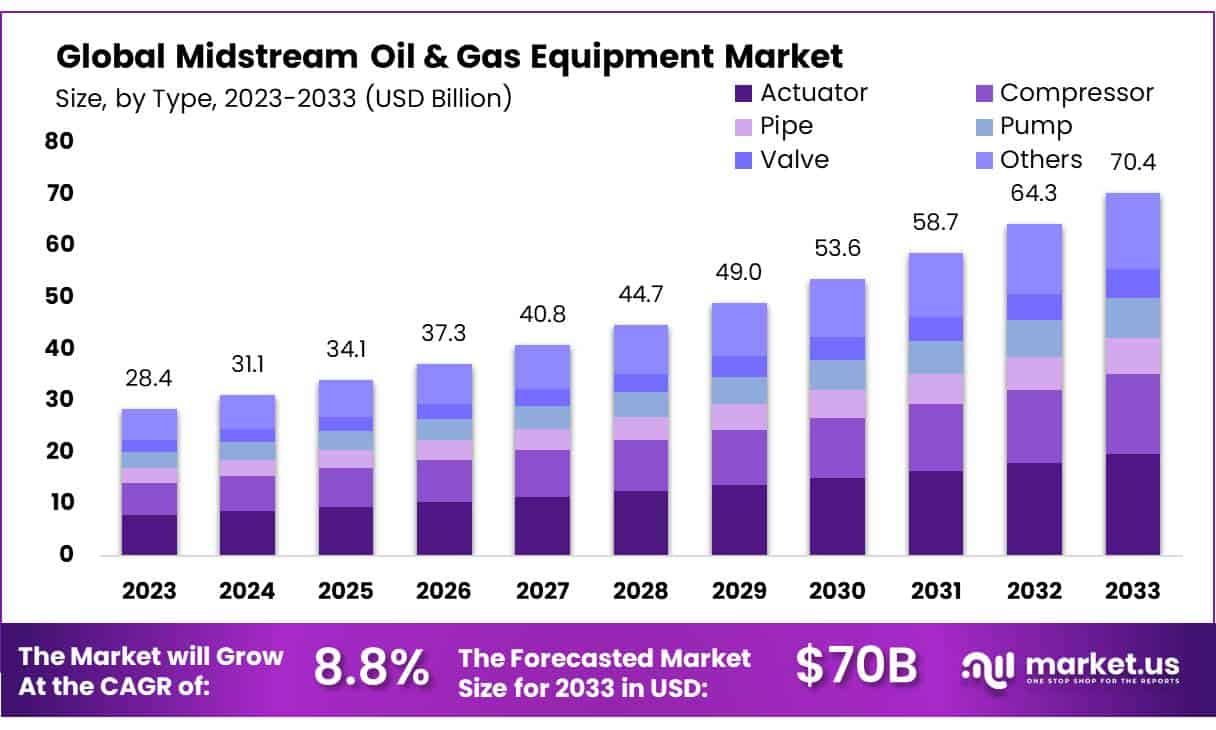 Midstream Oil & Gas Equipment Market