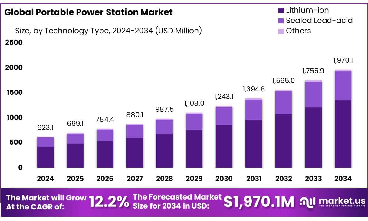 Portable Power Station Market