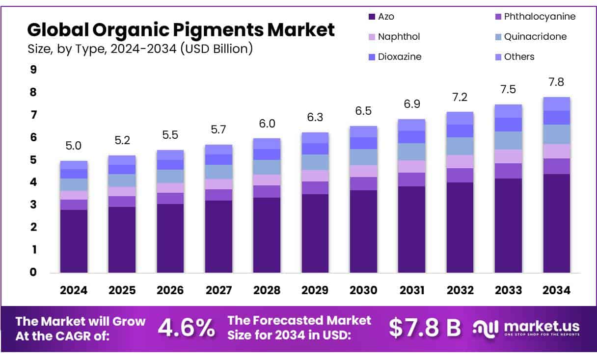Organic Pigments Market