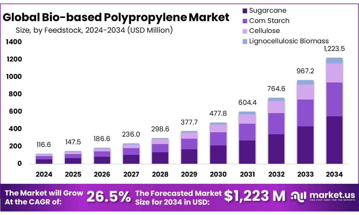 Bio-based Polypropylene Market