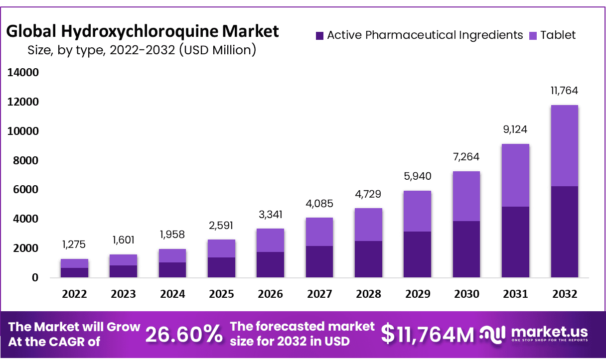 Hydroxychloroquine Market