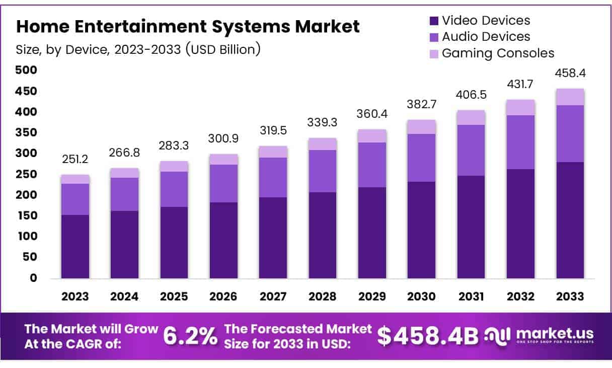 Home Entertainment Systems Market Size
