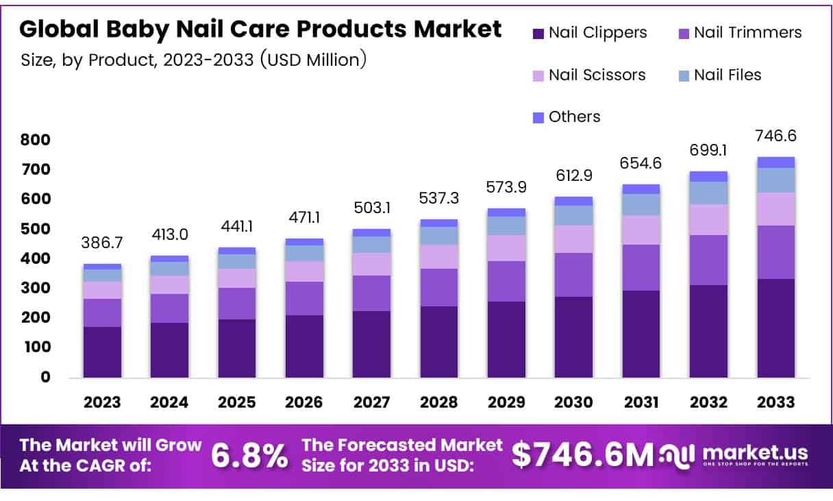 Baby Nail Care Products Market Size