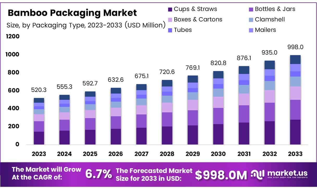 Bamboo Packaging Market Size