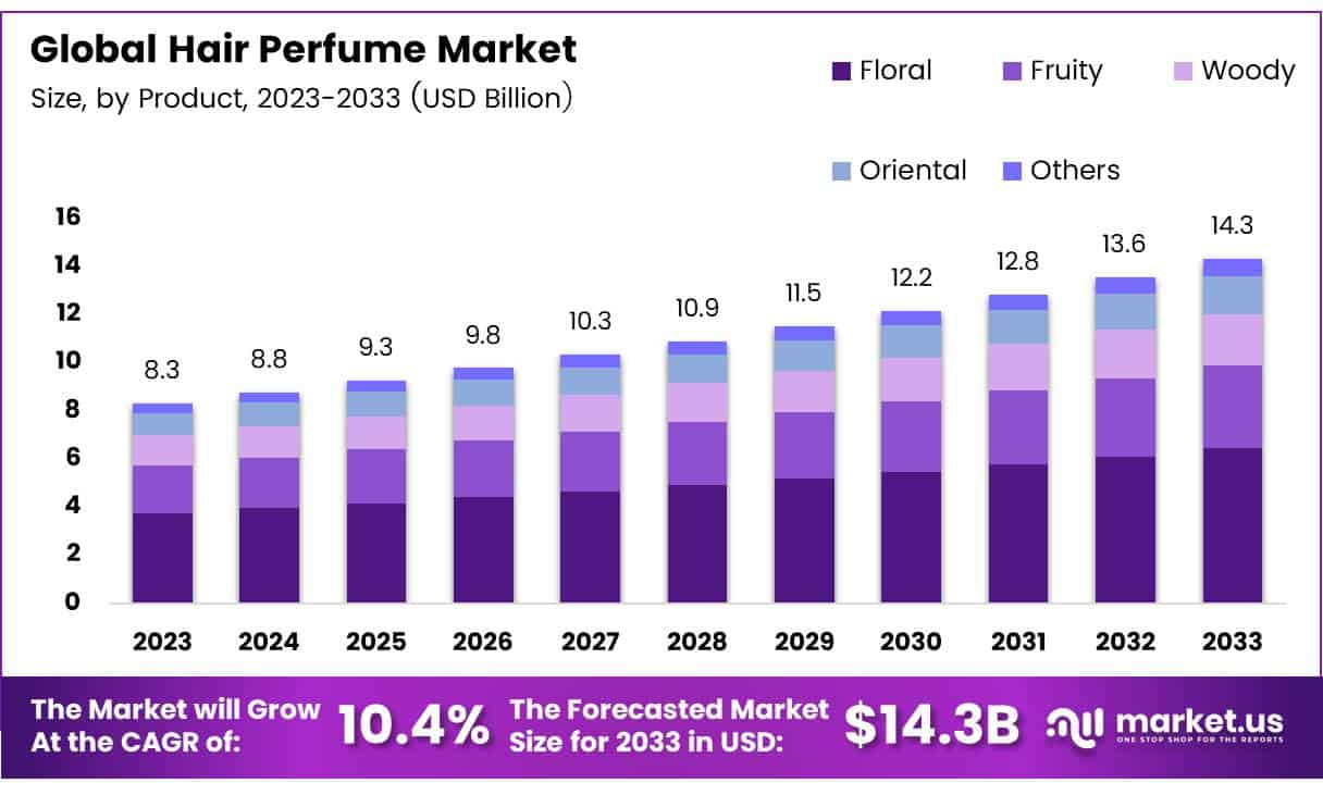 Hair Perfume Market Size