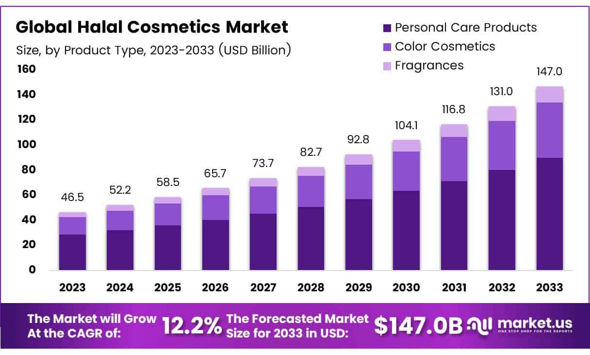 Halal Cosmetics Market Size