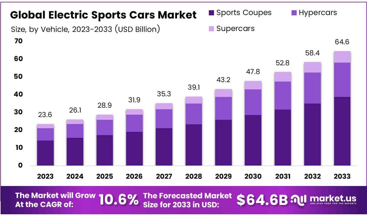 Electric Sports Cars Market Size