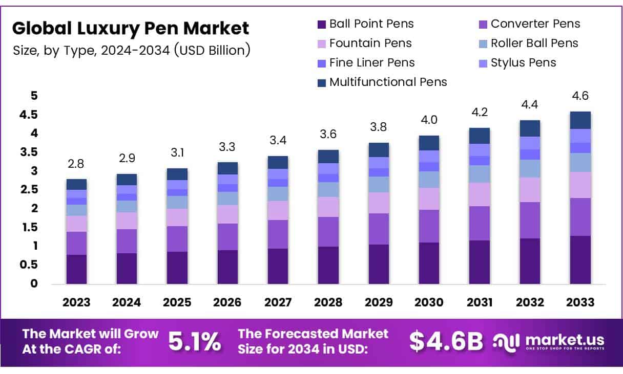Luxury Pen Market Size
