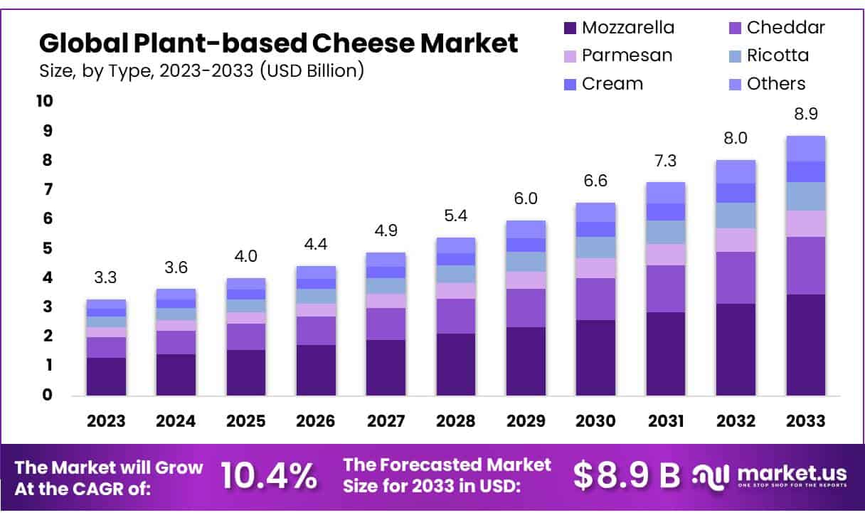 Plant-based Cheese Market