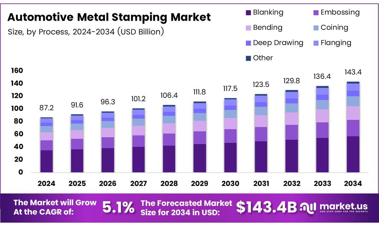 Automotive Metal Stamping Market Size