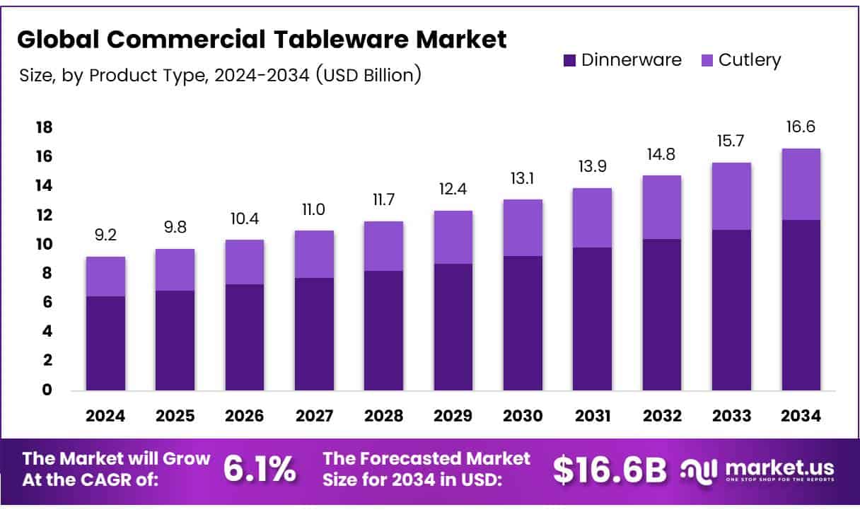 Commercial Tableware Market Size