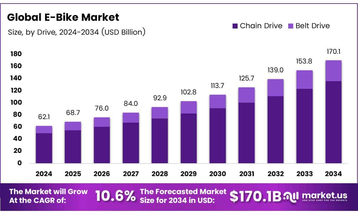E-Bike Market Size