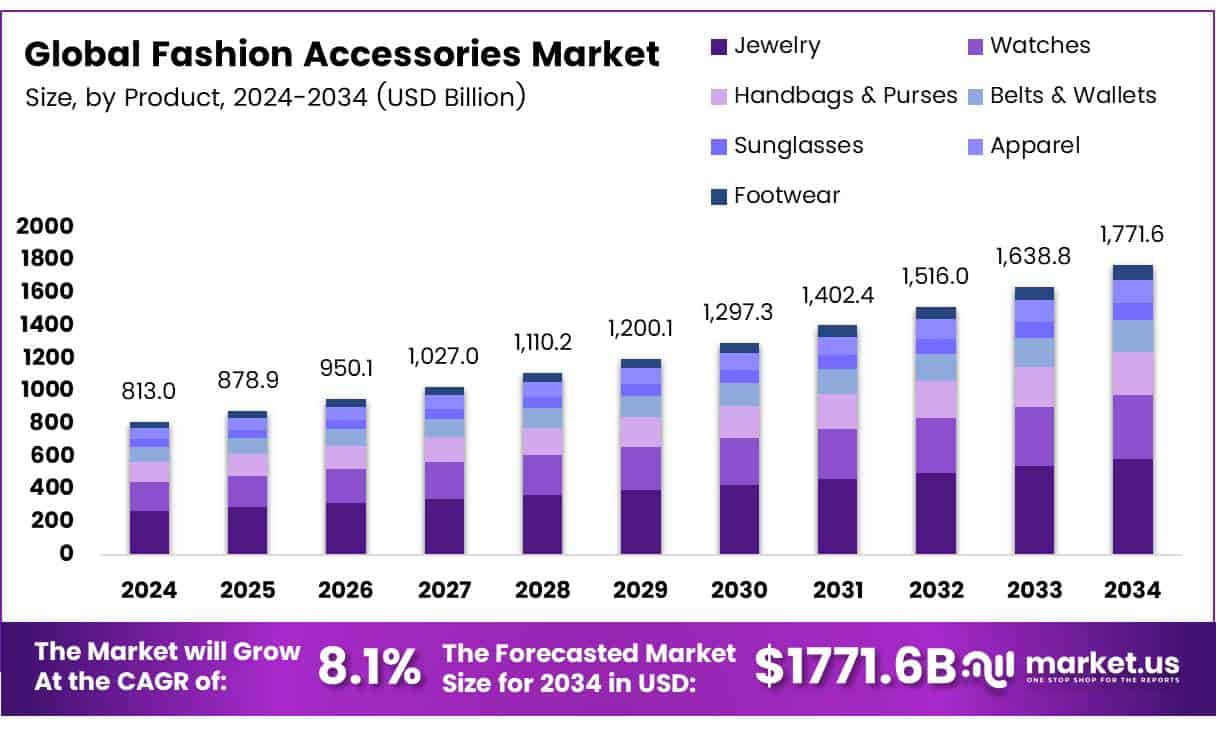 Fashion Accessories Market Size