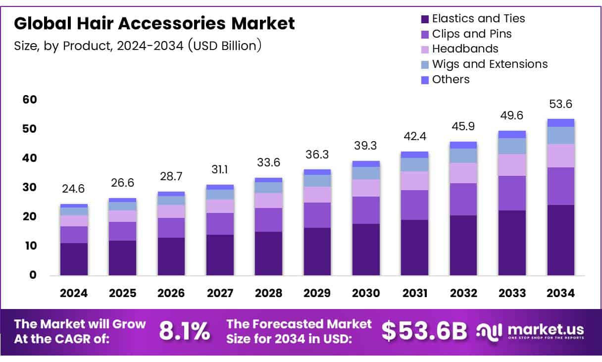 Hair Accessories Market Size