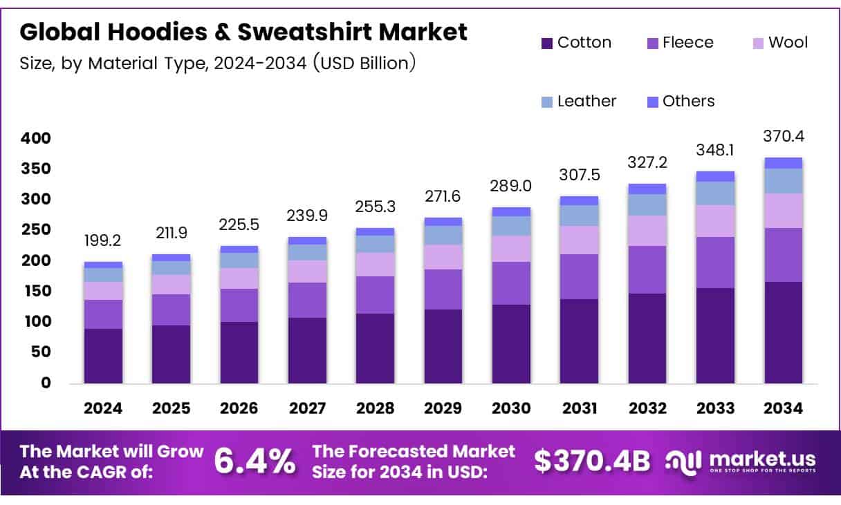 Hoodies & Sweatshirt Market Size