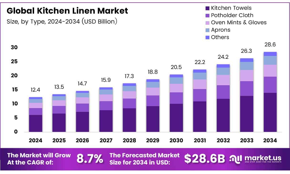 Kitchen Linen Market Size