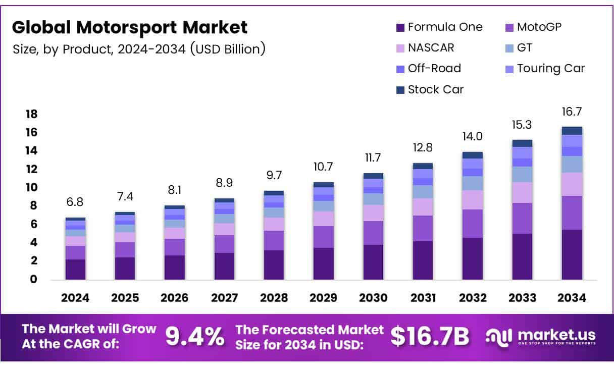Motorsport Market Size