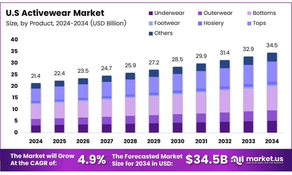 U.S Activewear Market Size