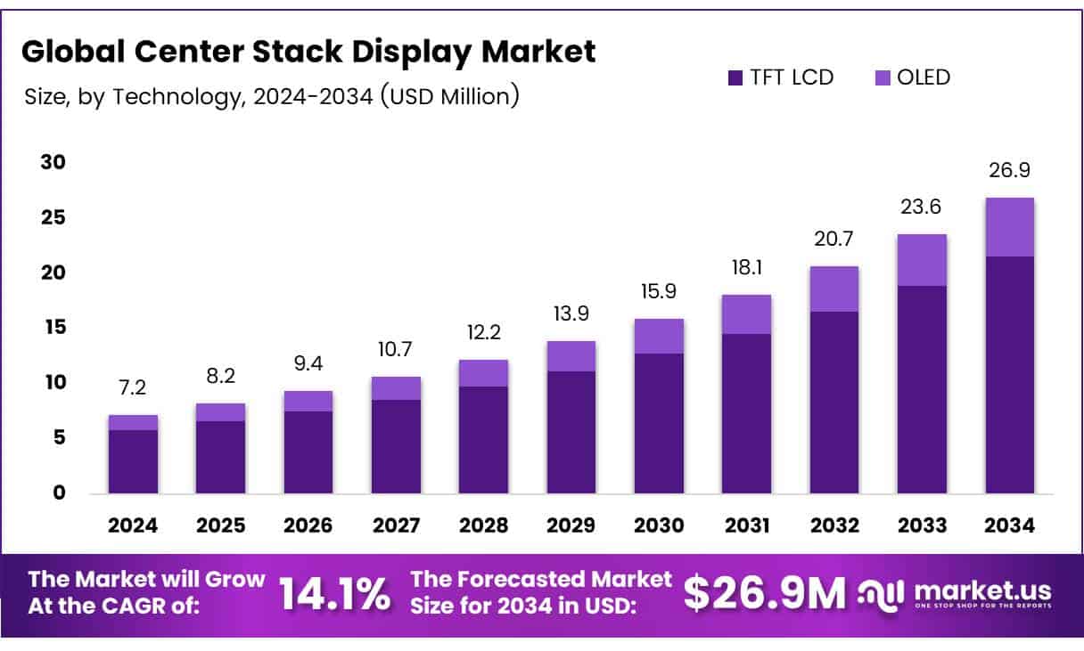 Center Stack Display Market Size