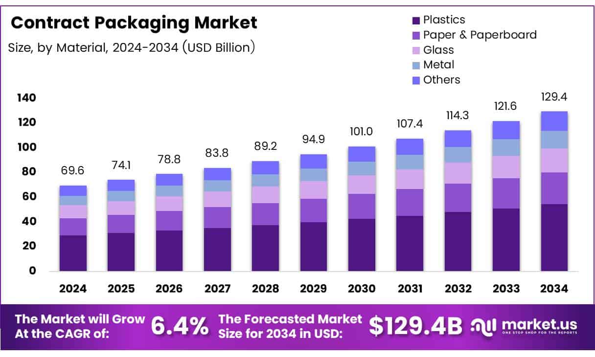 Contract Packaging Market Size