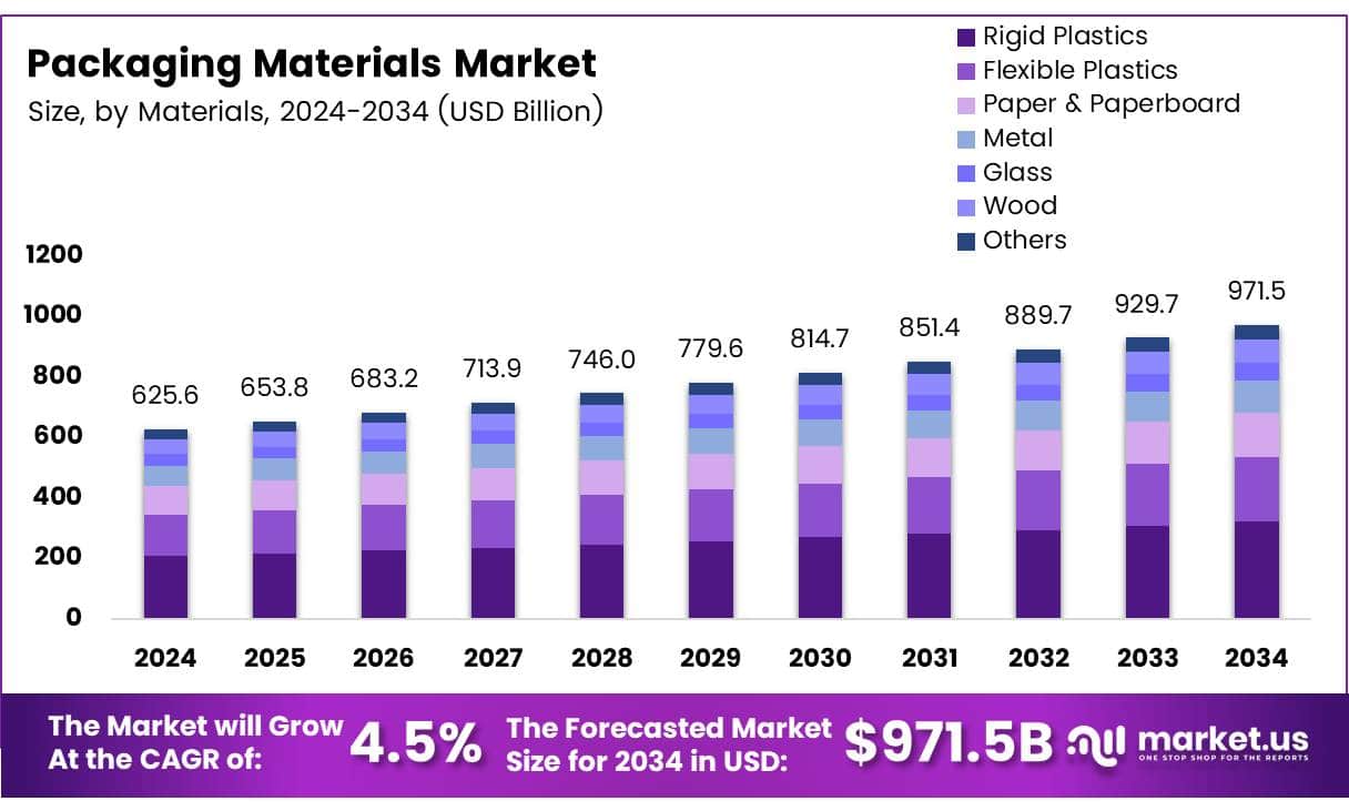 Packaging Materials Market Size