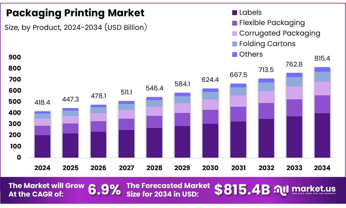 Packaging Printing Market Size