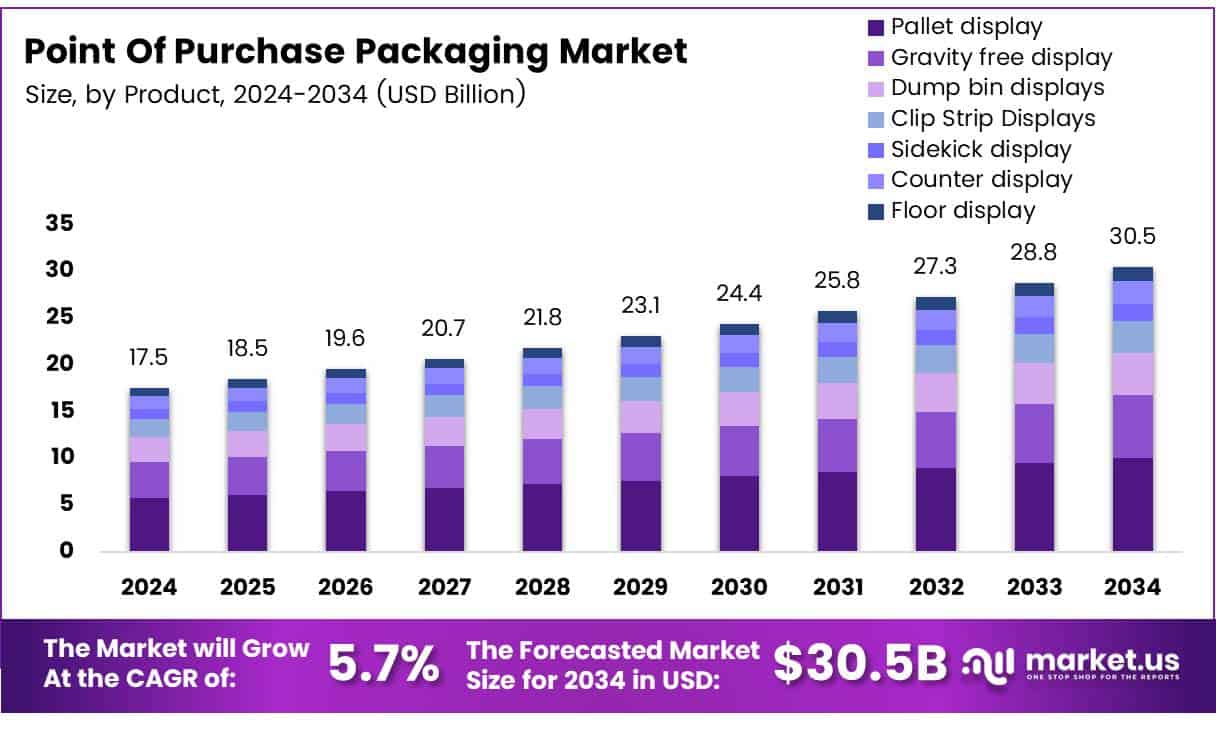 Point Of Purchase Packaging Market Size