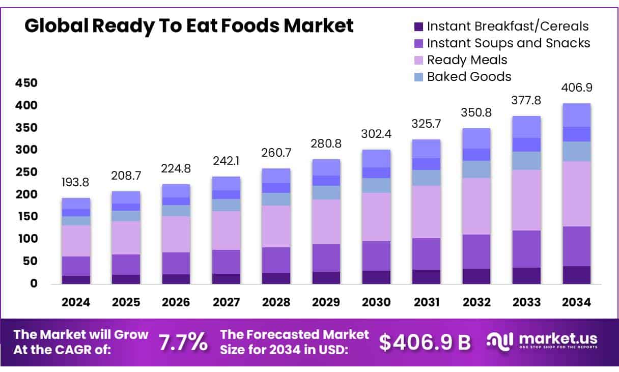 Ready-to-Eat Foods Market