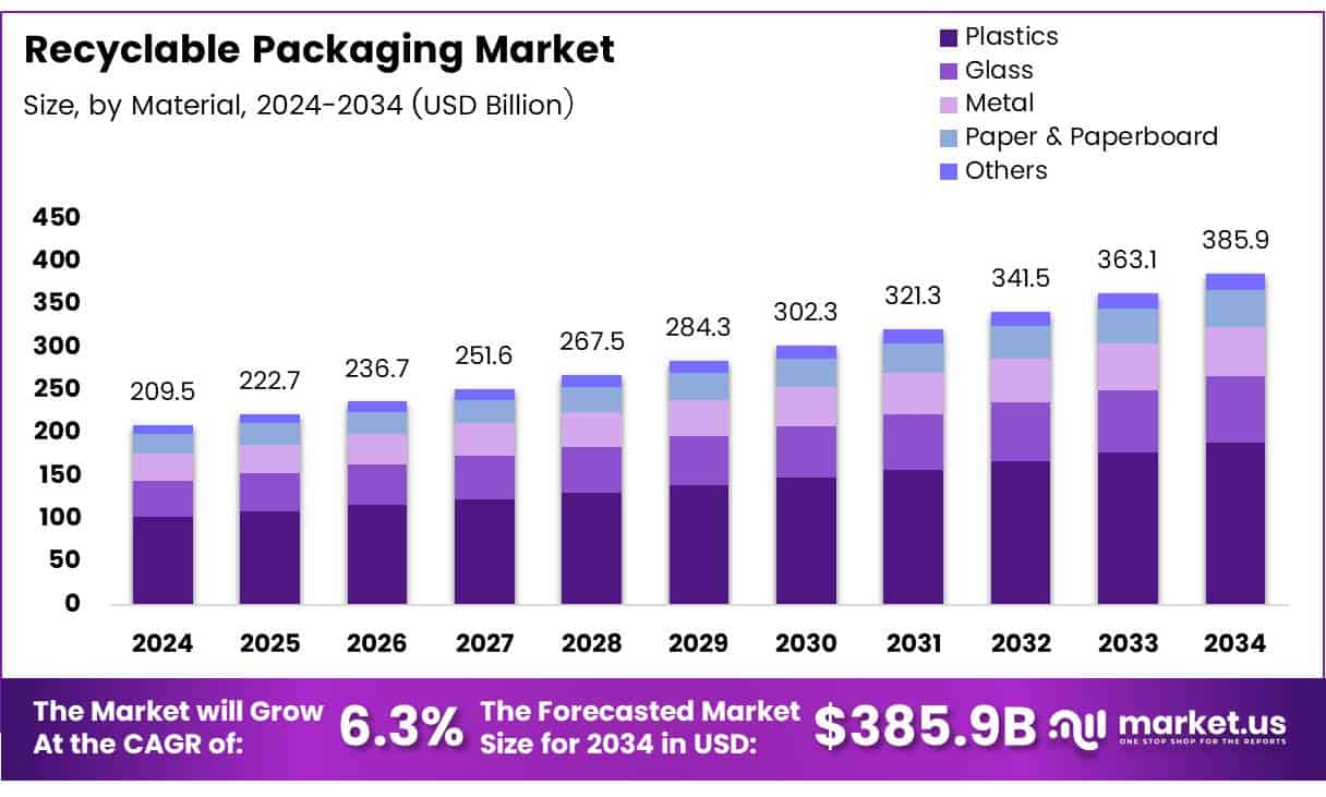 Recyclable Packaging Market Size