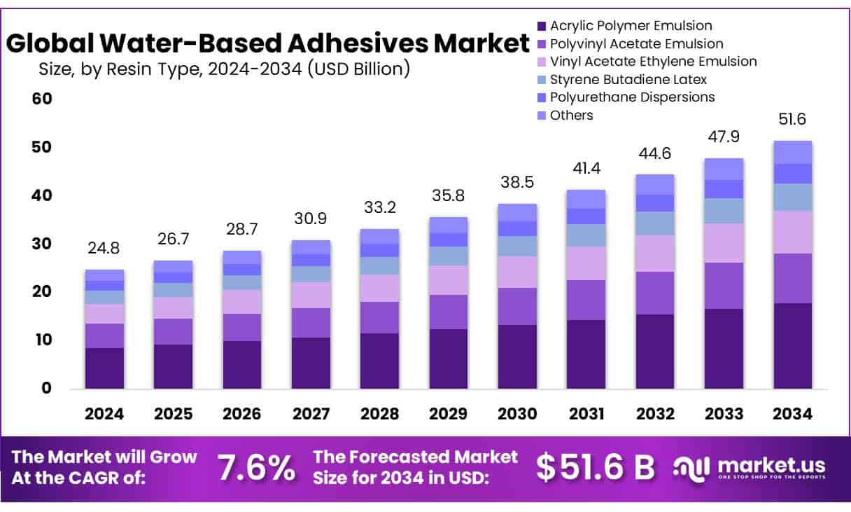 Water-Based Adhesives Market