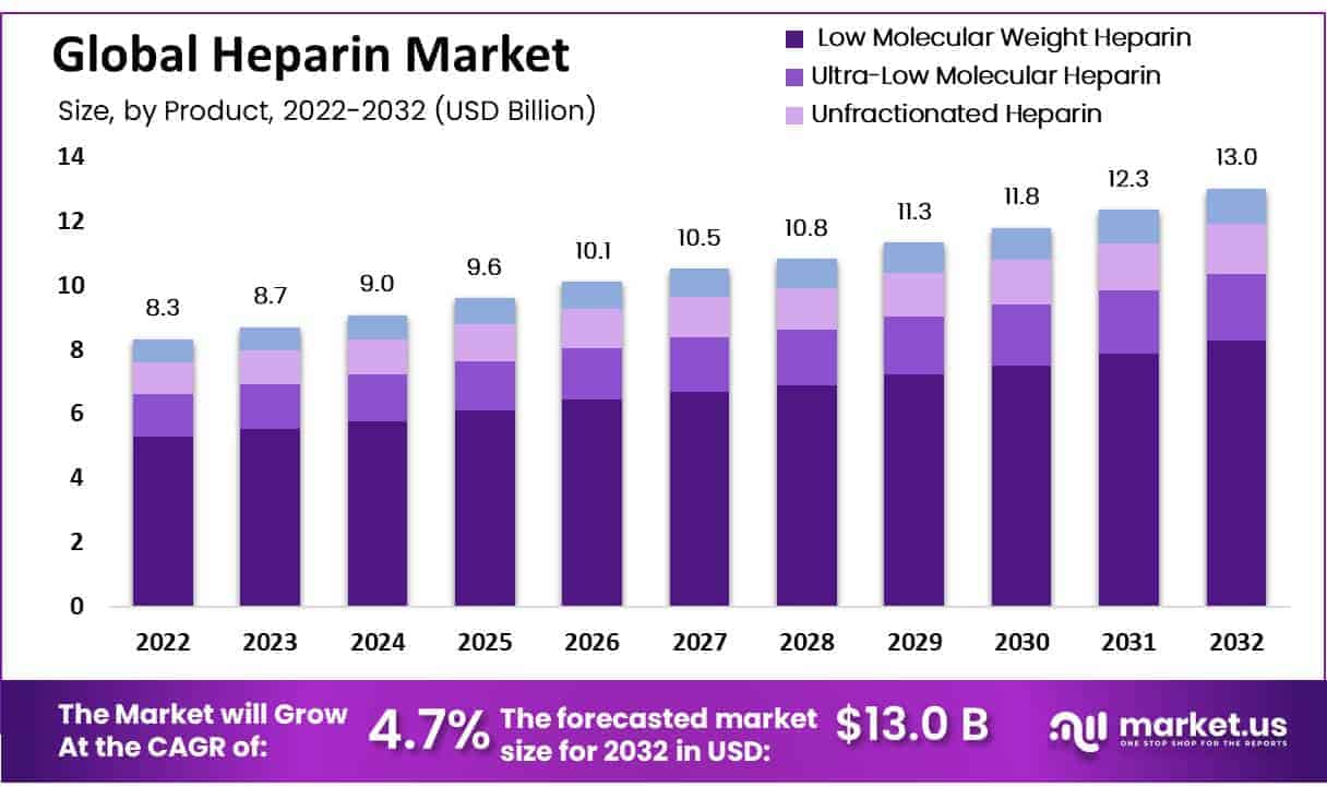 Global-Heparin-Market