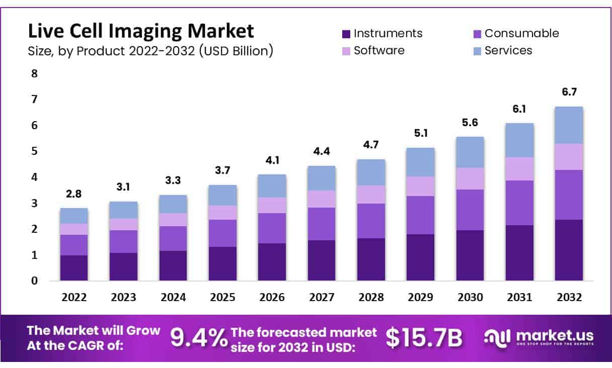 Global Live Cell Imaging Market growth