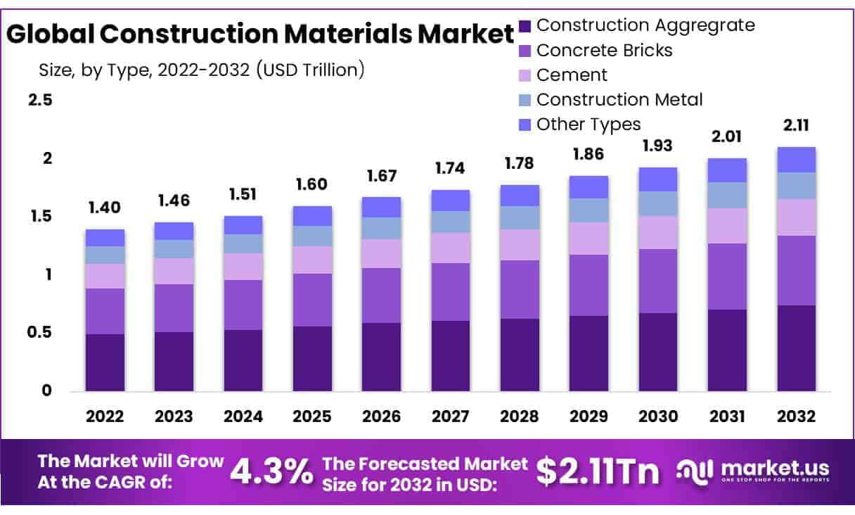 Construction Materials Market