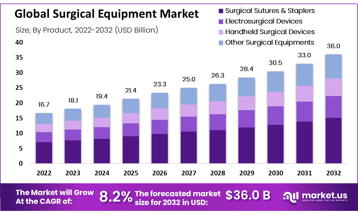 Surgical Equipment Market Size