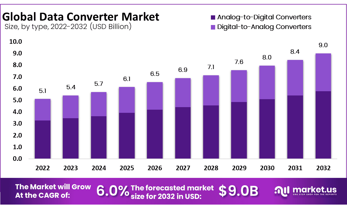 Data Converter Market