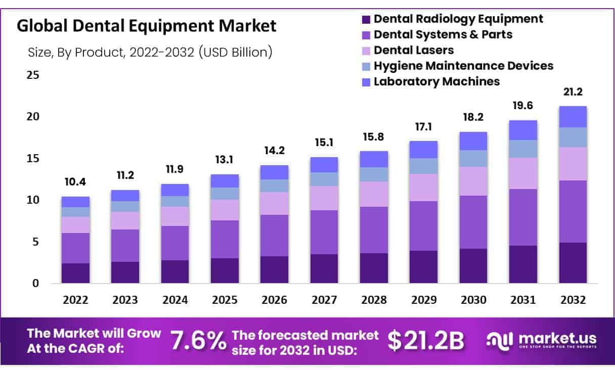 Dental Equipment Market