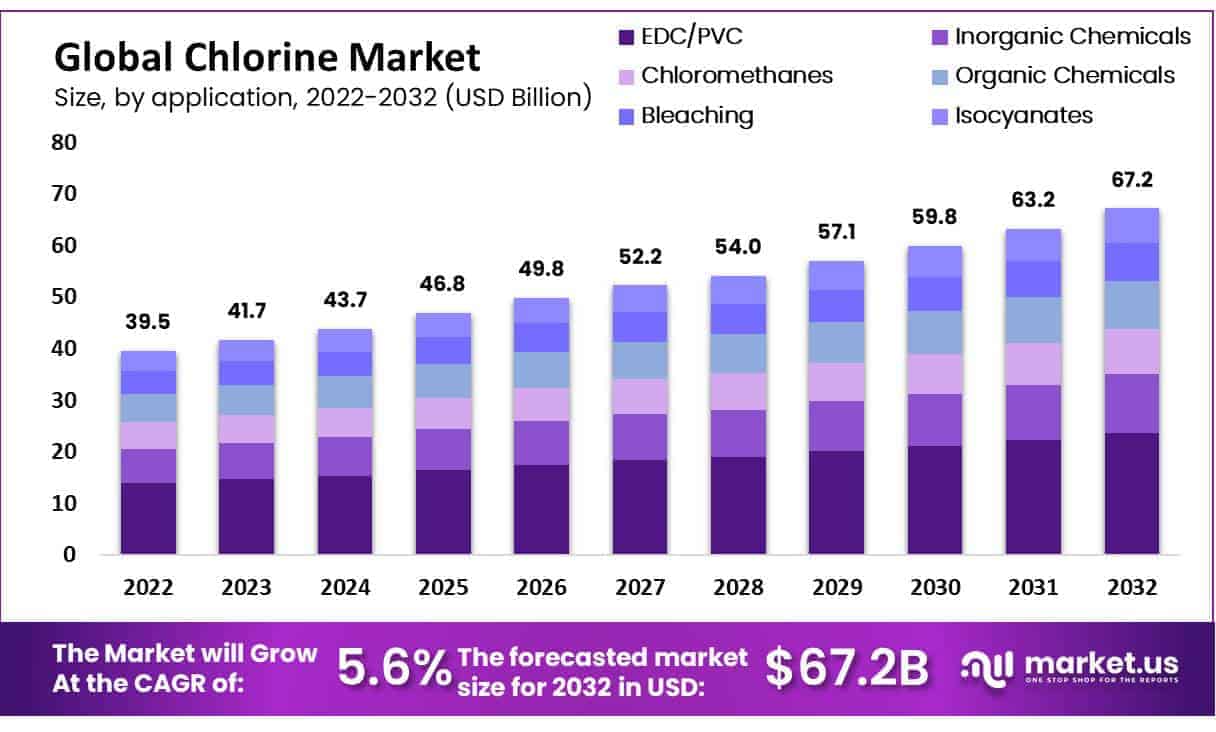 global chlorine market Growth 